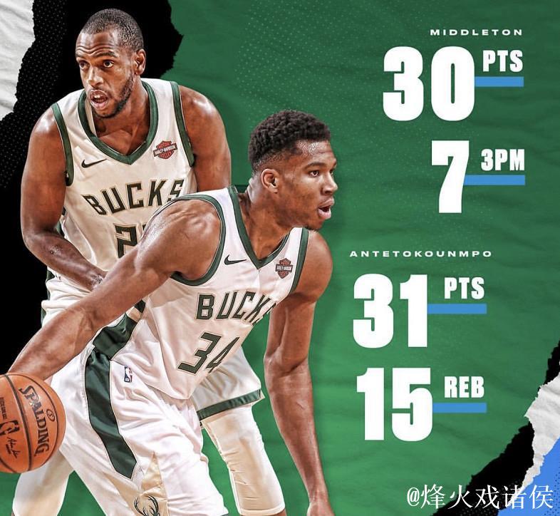 绿军四连胜击溃雄鹿三连败 状元榜眼对决仅19中4 绿军四连胜击溃雄鹿三连败 状元榜眼对决仅19中4