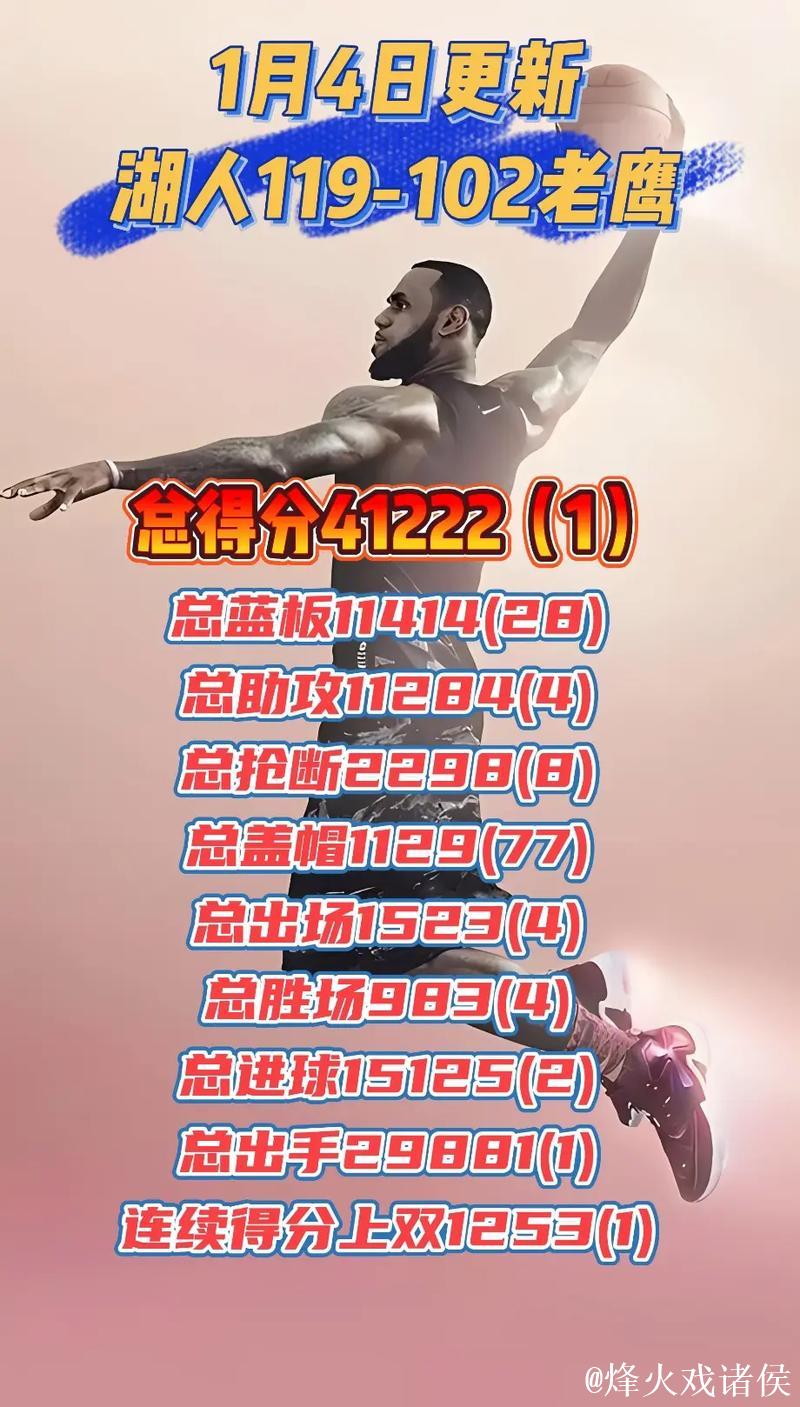 詹姆斯再砍30分超乔丹 湖人擒老鹰升至西部第4 詹姆斯再砍30分超乔丹 湖人擒老鹰升至西部第4